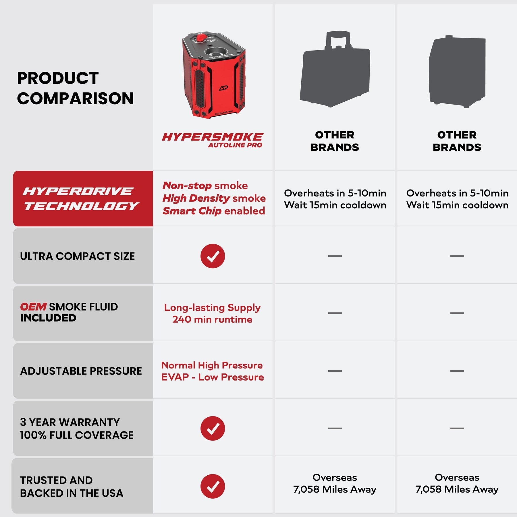 HyperSmoke™ Automotive Smoke Machine – AutoLine Pro